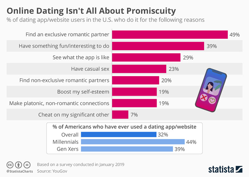 Statistik Grund der Nutzung von Dating-Apps