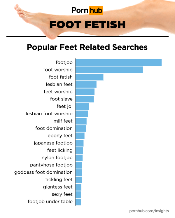 Pornhub Foot Fetish Statistik