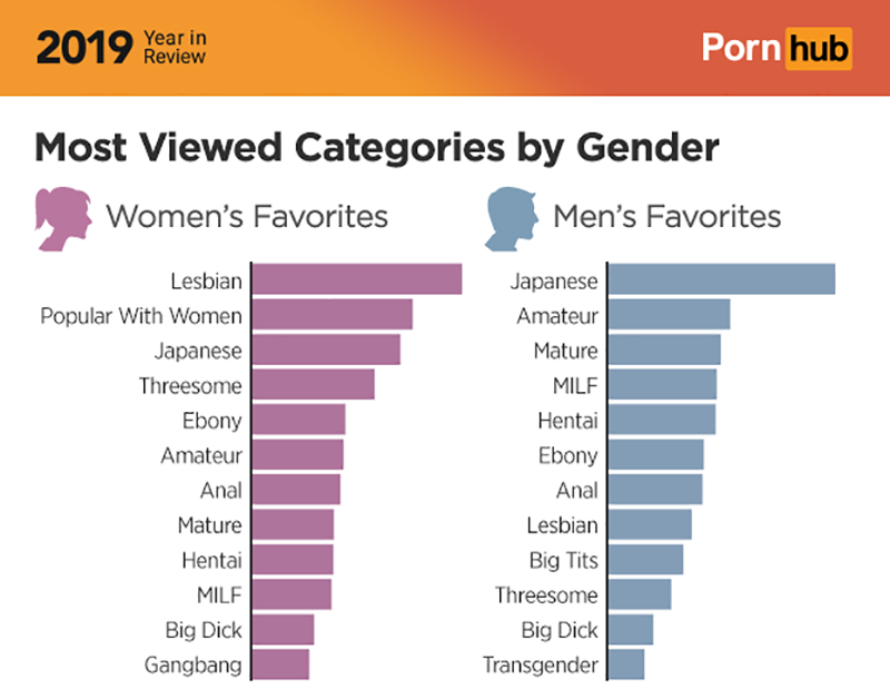 Lesben Pornos sind bei Frauen auf Pornhub am beliebtesten