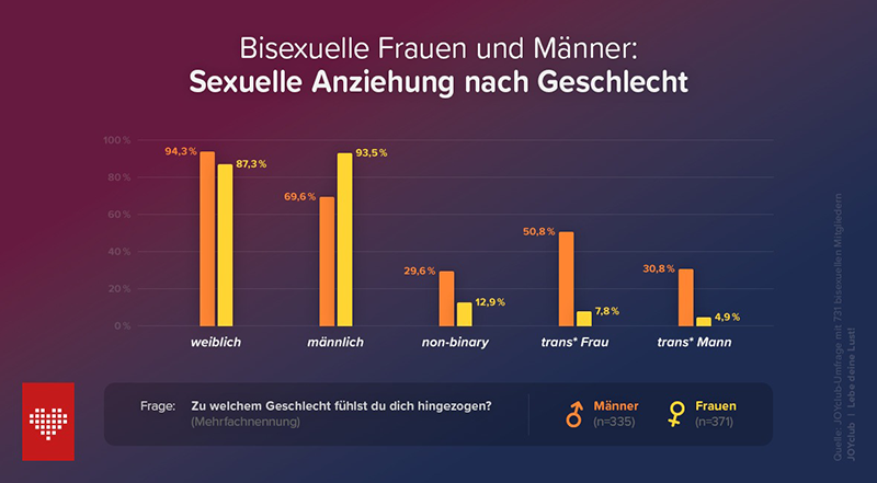 Joyclub Grafik sexuelle Anziehung nach Geschlecht